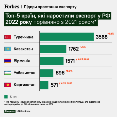 Пробоїни у санкціях. Forbes виявив, що країни ЄС та США аномально збільшили експорт до сусідів Росії. Як Україна бореться з реекспортом до РФ /Фото 1