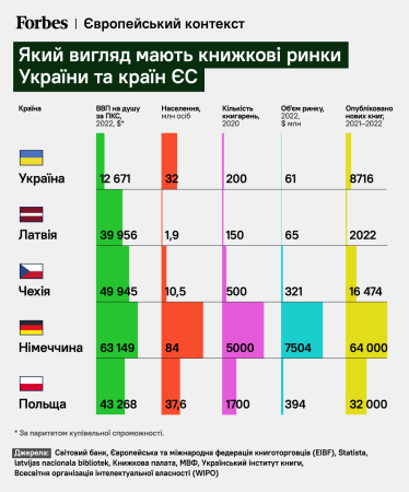 Який розмір книжкового ринку України порівняно з країнами ЄС
