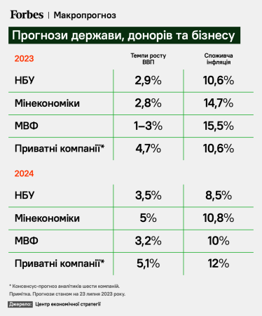 Економіка почувається краще, ніж усі думали. Як зростатиме ВВП, що буде з цінами і курсом та чого очікувати від 2024-го. Велике економічне опитування від ЦЕС /Фото 1