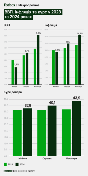 Економіка почувається краще, ніж усі думали. Як зростатиме ВВП, що буде з цінами і курсом та чого очікувати від 2024-го. Велике економічне опитування від ЦЕС /Фото 3