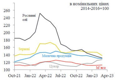 Глобальні індекси цін на продовольство. Дані - FAO