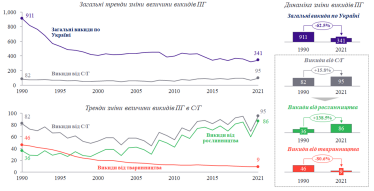Динаміка викидів парникових газів у 1990–2021 роках по Україні загалом і в сільському господарстві, млн т CO2-екв. Джерело: Національний кадастр антропогенних викидів парникових газів.