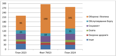 План та фактичне виконання видатків держбюджету на 2023 рік та план на 2024-й, млрд грн на місяць /Проєкт держбюджету-2024