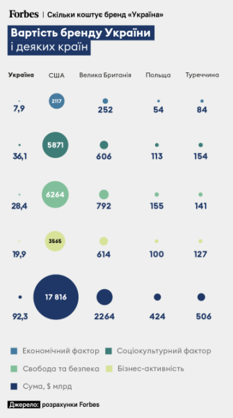 Вартість бренду України і деяких країн