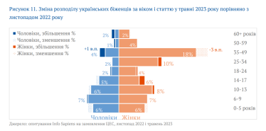 Вдома краще? В Україну можуть не повернутись до 3,3 млн біженців, що коштуватиме 7% ВВП. Головні тези з демографічного звіту ЦЕС /Фото 3