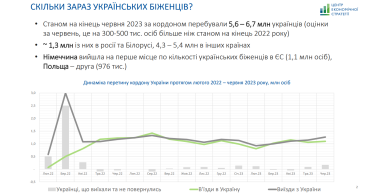 Вдома краще? В Україну можуть не повернутись до 3,3 млн біженців, що коштуватиме 7% ВВП. Головні тези з демографічного звіту ЦЕС /Фото 1