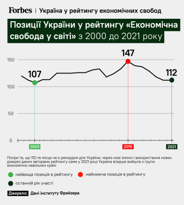 Українська економіка вперше ступила на територію свободи, але, вірогідно, війна повернула її в міцні кайданки. Що рейтинг економічної свободи Fraser Institute каже про стан нашої економіки /Фото 2