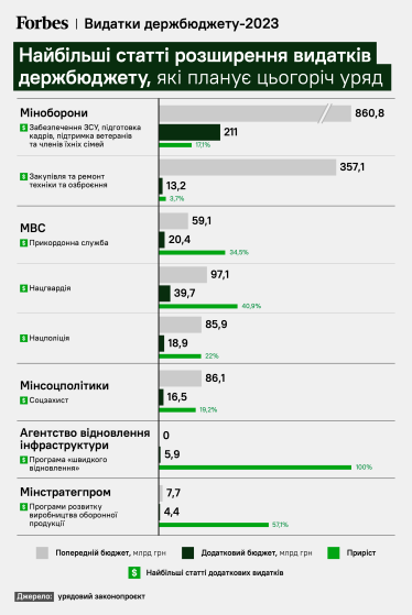 Кабмін знову планує збільшити видатки на оборону (і не тільки) — тепер на 317 млрд грн. Чи готові це підтримати нардепи та де взяти гроші /Фото 1