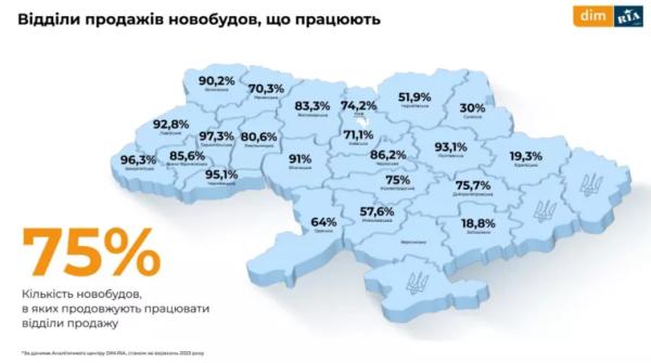 В Україні працюють 75% відділів продажу новобудов