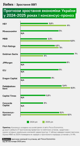 Стабільна гривня, але проблеми з бюджетом, демографією й експортом. Forbes отримав понад 30 економічних прогнозів для України до 2028 року. Чого очікують Goldman Sachs, JPMorgan та Moodyʼs /Фото 1