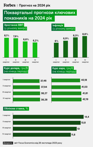 Стабільна гривня, але проблеми з бюджетом, демографією й експортом. Forbes отримав понад 30 економічних прогнозів для України до 2028 року. Чого очікують Goldman Sachs, JPMorgan та Moodyʼs /Фото 3