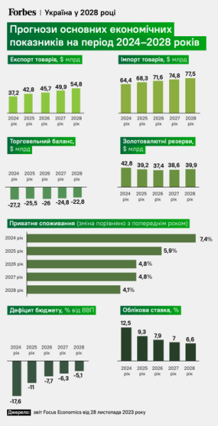 Стабільна гривня, але проблеми з бюджетом, демографією й експортом. Forbes отримав понад 30 економічних прогнозів для України до 2028 року. Чого очікують Goldman Sachs, JPMorgan та Moodyʼs /Фото 5