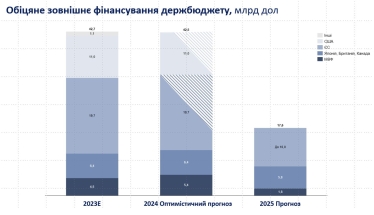 Обіцяне зовнішнє фінансування держбюджету.