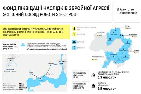 Фонд лiквiдацiї наслiдкiв збройної агресiї назвав прiоритетнi напрямки фiнансування