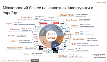 Ринок M&A в Україні