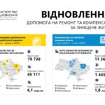 4,5 тисячі українців вже отримали сертифікати на купівлю нового житла…