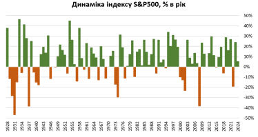 Індекс S&P 500