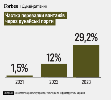 «Українські порти – це знову 90% зовнішньої торгівлі». Заступник міністра інфраструктури Васьков – про роботу морського коридору та розширення торгових шляхів /Фото 1