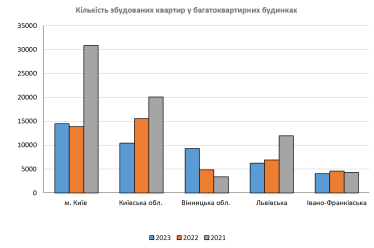 житло квартира Київ Івано-Франківськ Вінниця Львів