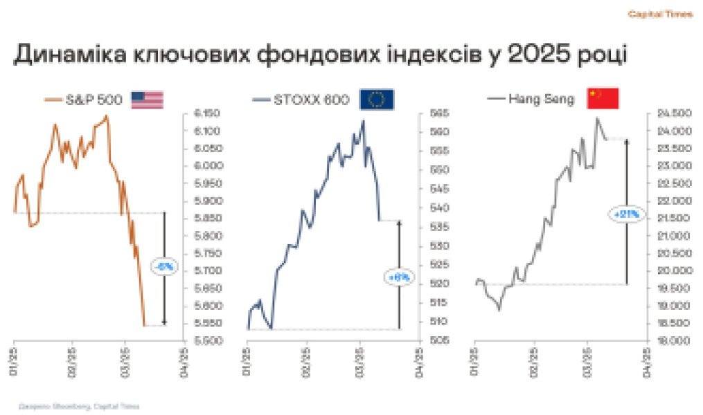 фондовий індекс, акції, фондовий ринок /пресслужба Capital Times