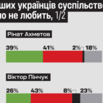 Як українці сприймають Ахметова, Порошенка та інших найбагатших. Дослідження Gradus…