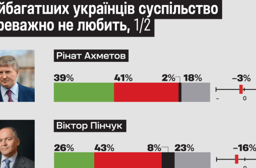 Як українці сприймають Ахметова, Порошенка&hellip;