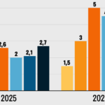 Яким буде курс доллара та ціни у 2025-2026 роках. Прогноз…