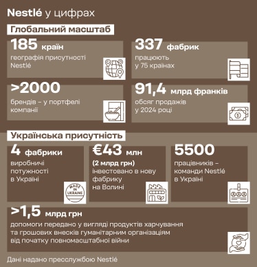 Nestlé у цифрах