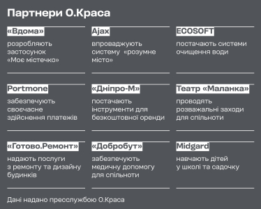 O.Krasa: Екосистема послуг у котеджному містечку в Ірпені