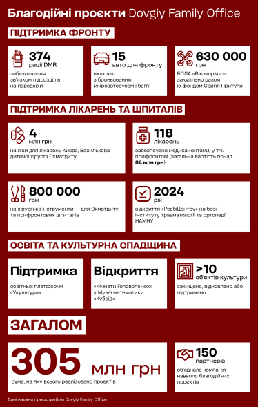 Dovgiy Family Office