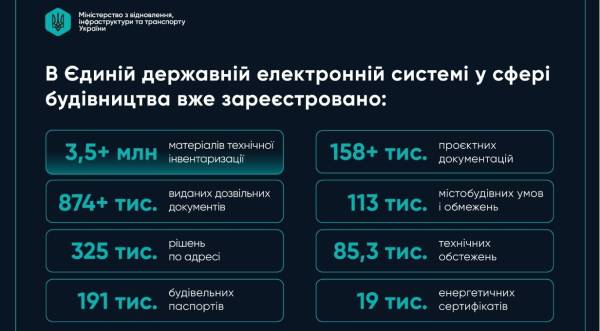 ЄДРПОУ за шість років здійснила 9,6 мільйона реєстраційних дій, об’єднавши понад 170 тисяч користувачів.