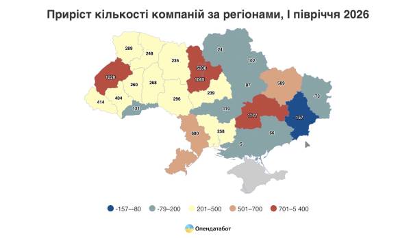 За перше півріччя в Україні з’явилося близько 20 тисяч новостворених підприємств —&hellip;
