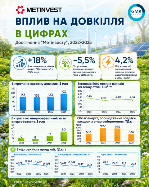 «Метінвест» витратив на екологічні потреби на 18% більше у 2025 році