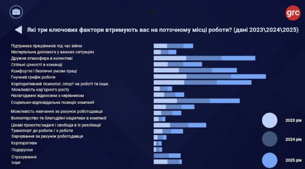 Зарплата вже не головне: що насправді утримує співробітників у 2026 році