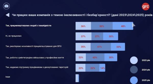 Працевлаштування без перешкод: яка кількість компаній відкрита до найму осіб з інвалідністю,&hellip;
