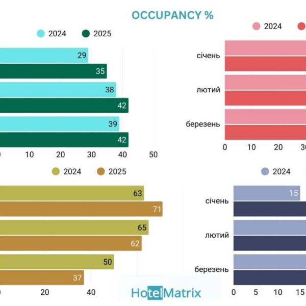Київські готелі заповнюються: попит зростає