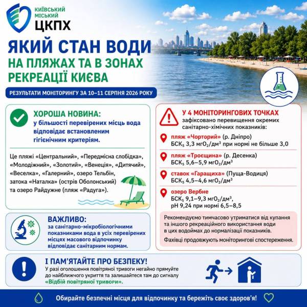 Мешканців Києва повідомили про перевищення санітарно-хімічних показників води на чотирьох пляжах.