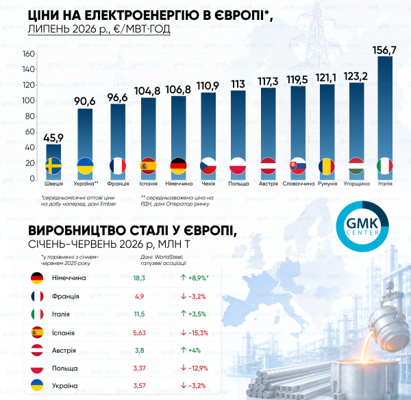 Вартість електроенергії в Європі у липні збільшилася через високу температуру та подорожчання природного газу.