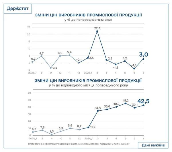 Вартість товарів промислового виробництва